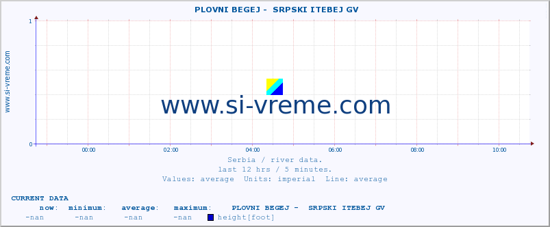  ::  PLOVNI BEGEJ -  SRPSKI ITEBEJ GV :: height |  |  :: last day / 5 minutes.