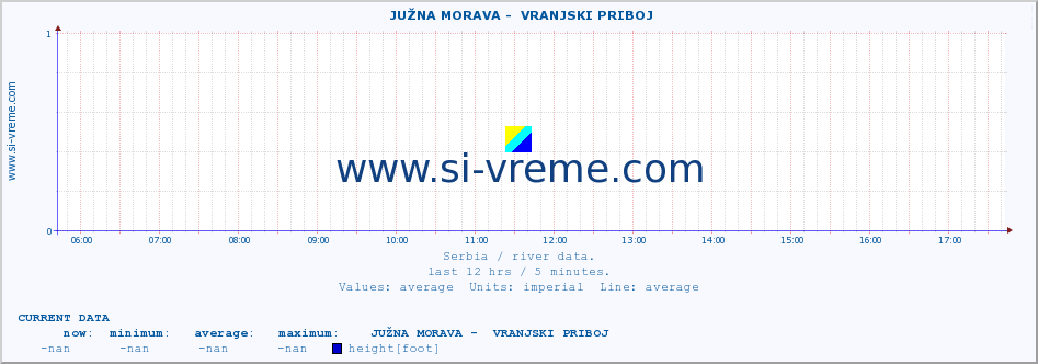  ::  JUŽNA MORAVA -  VRANJSKI PRIBOJ :: height |  |  :: last day / 5 minutes.