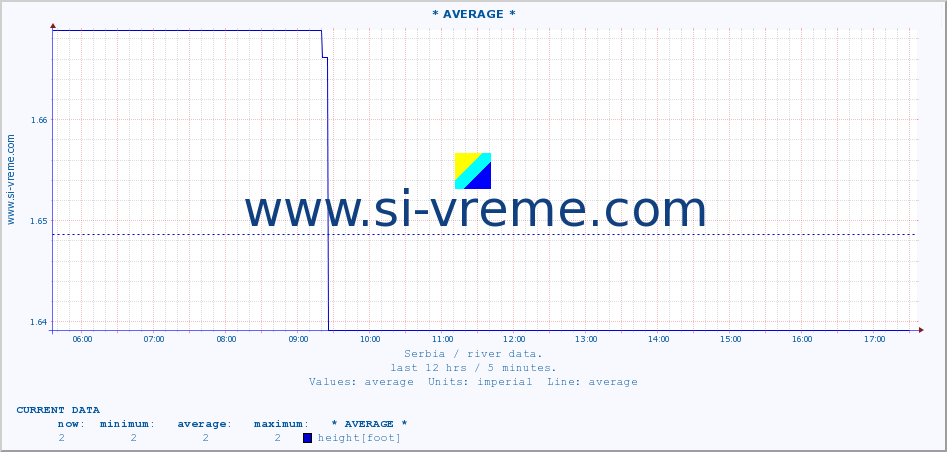  :: * AVERAGE * :: height |  |  :: last day / 5 minutes.