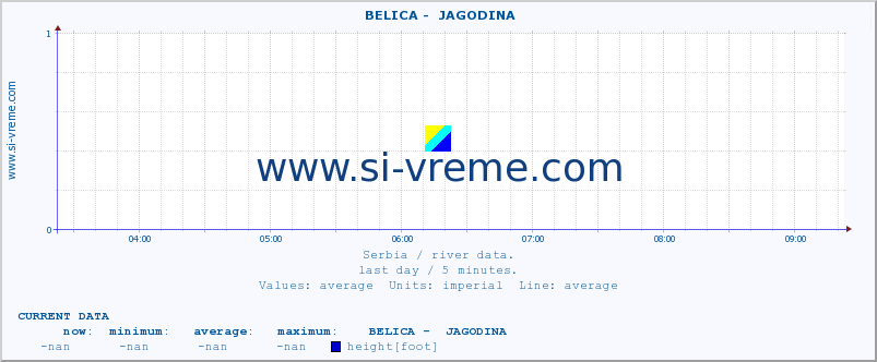  ::  BELICA -  JAGODINA :: height |  |  :: last day / 5 minutes.