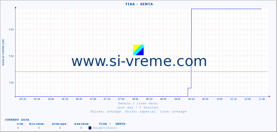  ::  TISA -  SENTA :: height |  |  :: last day / 5 minutes.