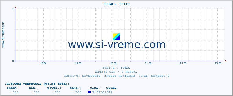 POVPREČJE ::  TISA -  TITEL :: višina | pretok | temperatura :: zadnji dan / 5 minut.