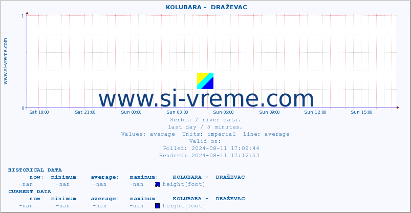  ::  KOLUBARA -  DRAŽEVAC :: height |  |  :: last day / 5 minutes.