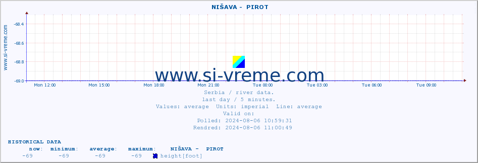  ::  NIŠAVA -  PIROT :: height |  |  :: last day / 5 minutes.