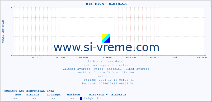  ::  BISTRICA -  BISTRICA :: height |  |  :: last two days / 5 minutes.