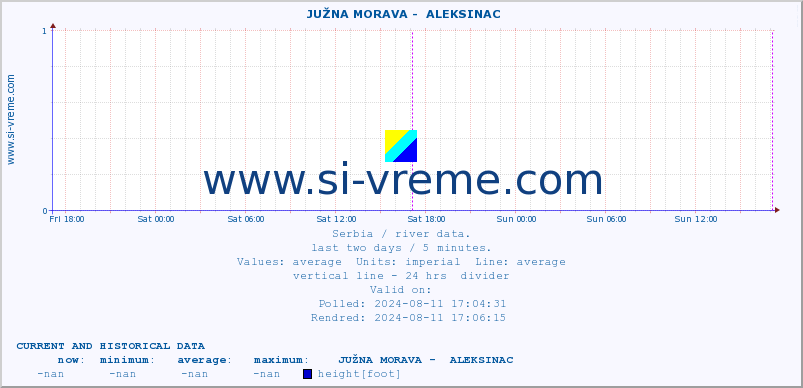  ::  JUŽNA MORAVA -  ALEKSINAC :: height |  |  :: last two days / 5 minutes.