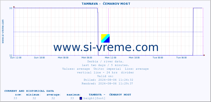  ::  TAMNAVA -  ĆEMANOV MOST :: height |  |  :: last two days / 5 minutes.