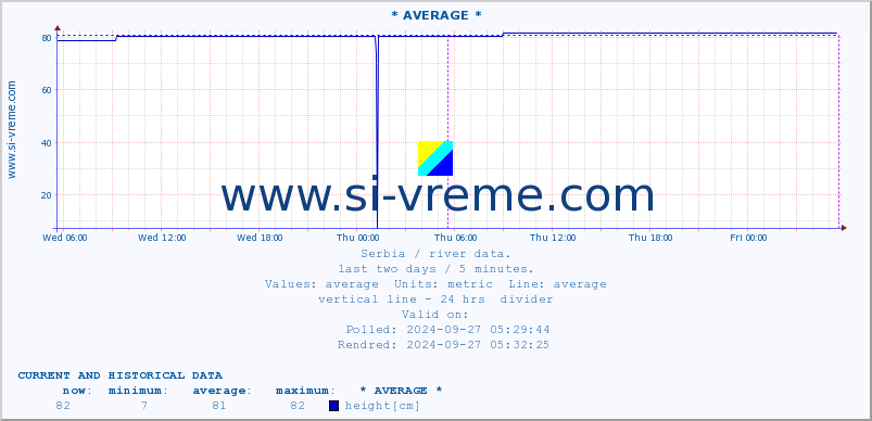  :: * AVERAGE * :: height |  |  :: last two days / 5 minutes.