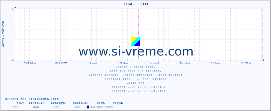  ::  TISA -  TITEL :: height |  |  :: last two days / 5 minutes.