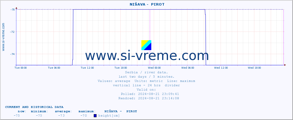  ::  NIŠAVA -  PIROT :: height |  |  :: last two days / 5 minutes.