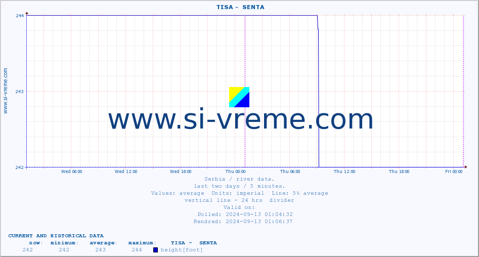  ::  TISA -  SENTA :: height |  |  :: last two days / 5 minutes.