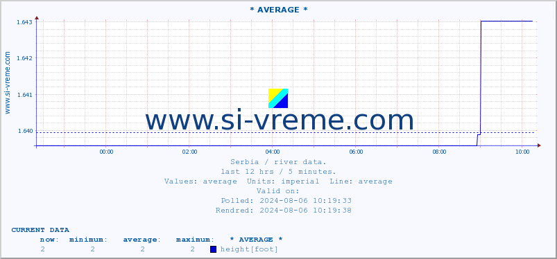  :: * AVERAGE * :: height |  |  :: last day / 5 minutes.