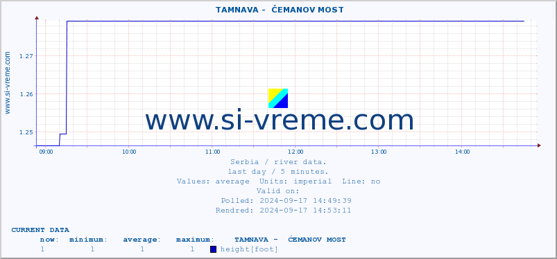  ::  TAMNAVA -  ĆEMANOV MOST :: height |  |  :: last day / 5 minutes.