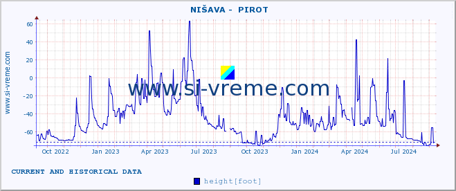  ::  NIŠAVA -  PIROT :: height |  |  :: last two years / one day.