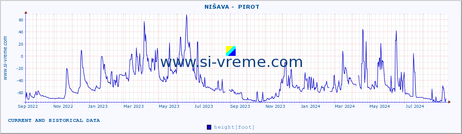  ::  NIŠAVA -  PIROT :: height |  |  :: last two years / one day.