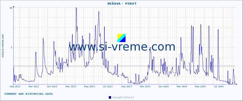  ::  NIŠAVA -  PIROT :: height |  |  :: last two years / one day.