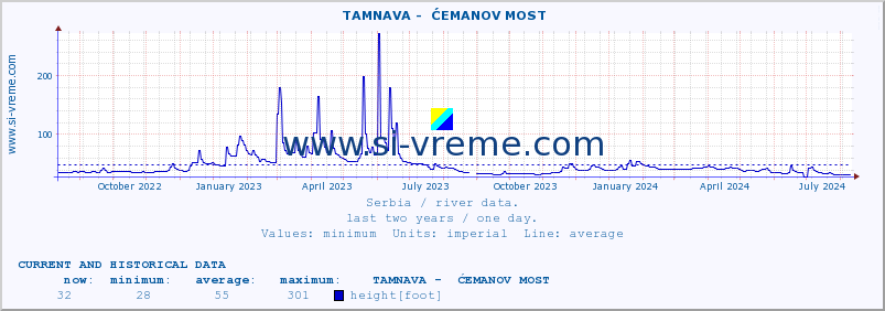  ::  TAMNAVA -  ĆEMANOV MOST :: height |  |  :: last two years / one day.