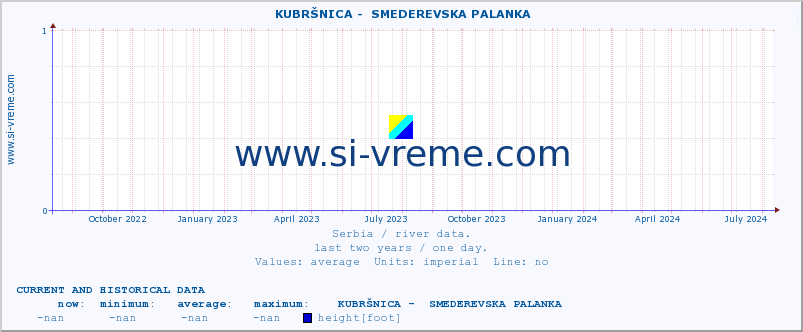  ::  KUBRŠNICA -  SMEDEREVSKA PALANKA :: height |  |  :: last two years / one day.