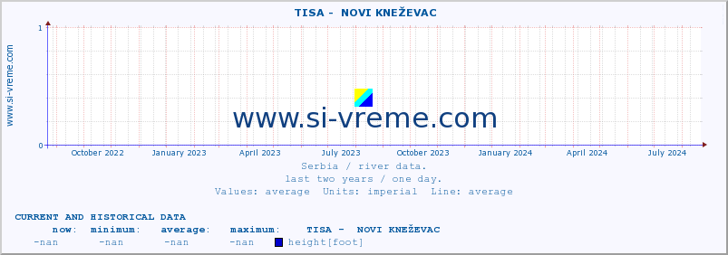  ::  TISA -  NOVI KNEŽEVAC :: height |  |  :: last two years / one day.