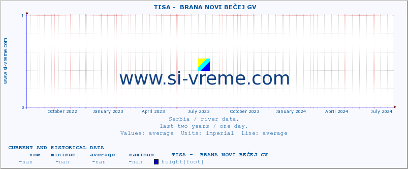  ::  TISA -  BRANA NOVI BEČEJ GV :: height |  |  :: last two years / one day.