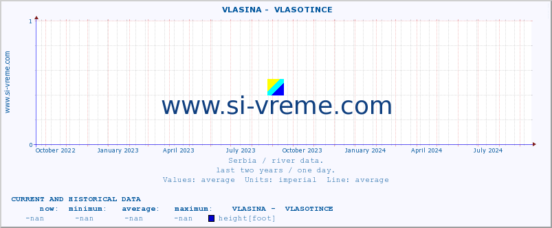  ::  VLASINA -  VLASOTINCE :: height |  |  :: last two years / one day.