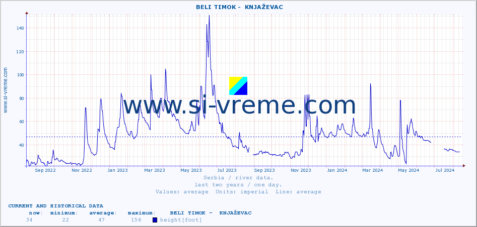  ::  BELI TIMOK -  KNJAŽEVAC :: height |  |  :: last two years / one day.