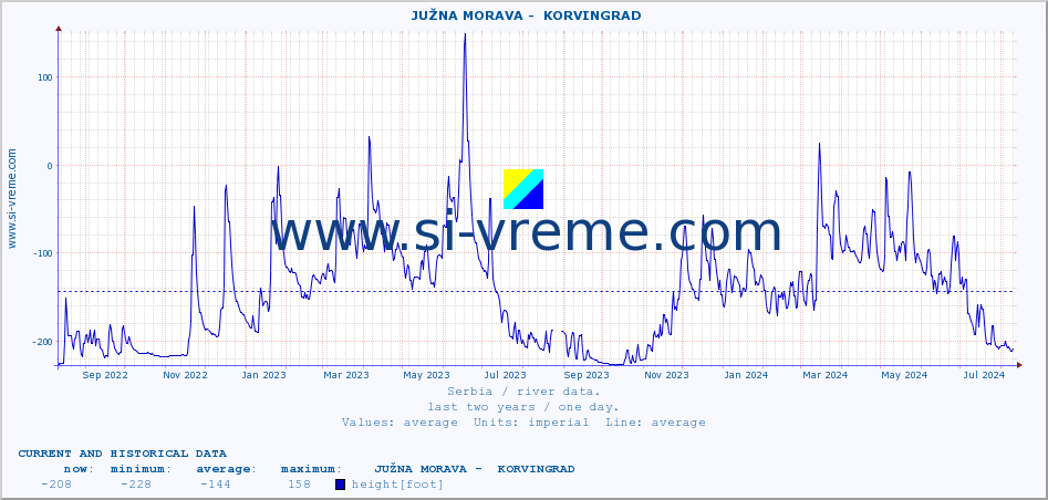  ::  JUŽNA MORAVA -  KORVINGRAD :: height |  |  :: last two years / one day.