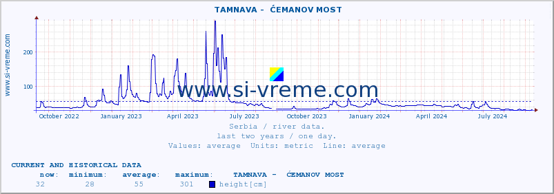  ::  TAMNAVA -  ĆEMANOV MOST :: height |  |  :: last two years / one day.