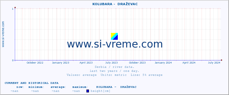  ::  KOLUBARA -  DRAŽEVAC :: height |  |  :: last two years / one day.