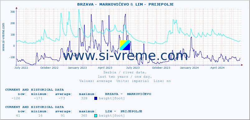  ::  BRZAVA -  MARKOVIĆEVO &  LIM -  PRIJEPOLJE :: height |  |  :: last two years / one day.