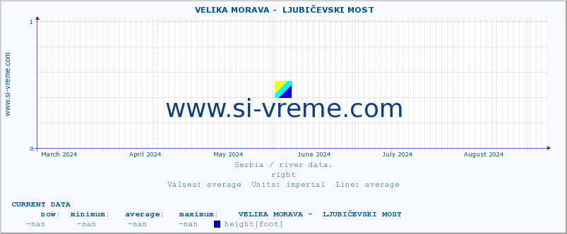  ::  VELIKA MORAVA -  LJUBIČEVSKI MOST :: height |  |  :: last year / one day.