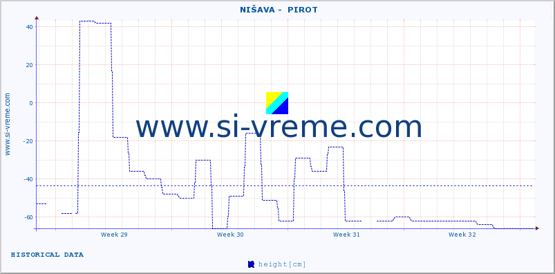  ::  NIŠAVA -  PIROT :: height |  |  :: last month / 2 hours.