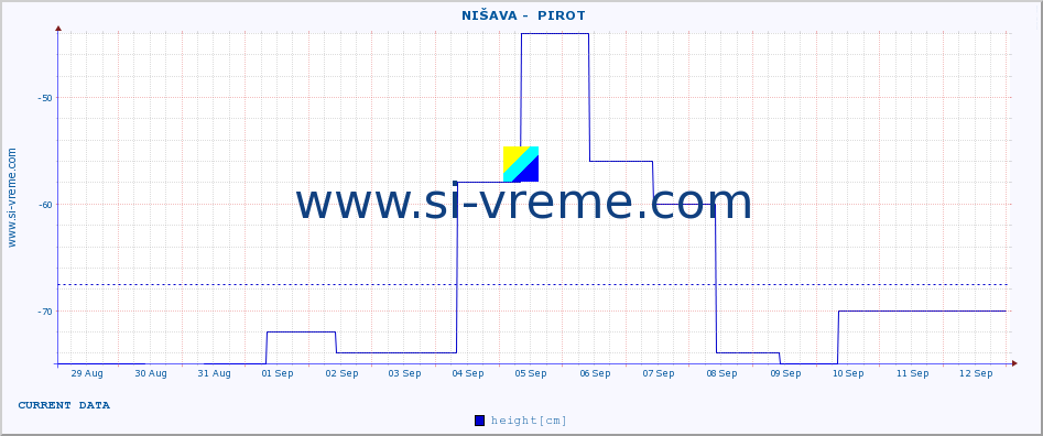  ::  NIŠAVA -  PIROT :: height |  |  :: last month / 2 hours.