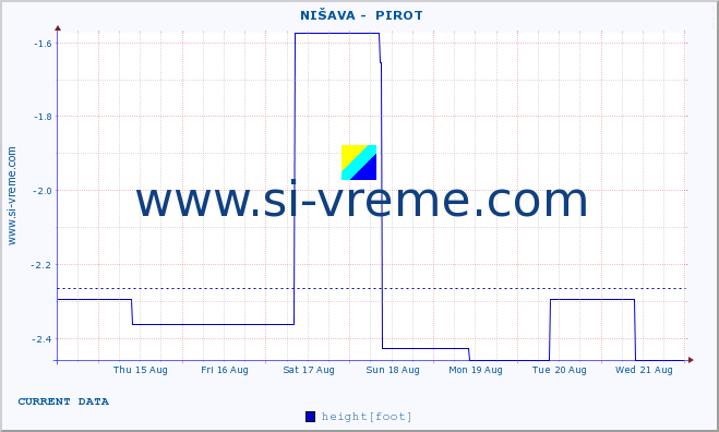  ::  NIŠAVA -  PIROT :: height |  |  :: last month / 2 hours.