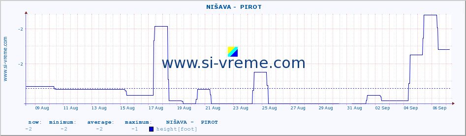  ::  NIŠAVA -  PIROT :: height |  |  :: last month / 2 hours.