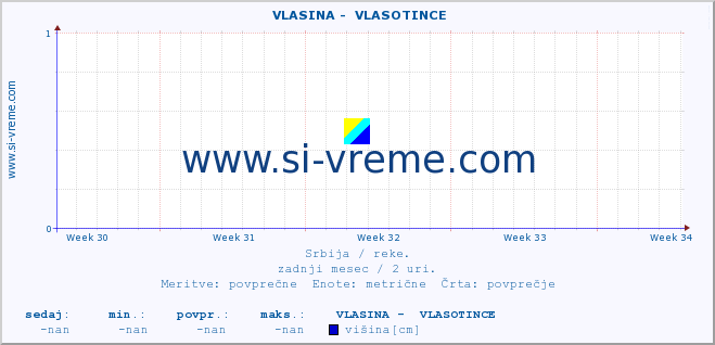 POVPREČJE ::  VLASINA -  VLASOTINCE :: višina | pretok | temperatura :: zadnji mesec / 2 uri.