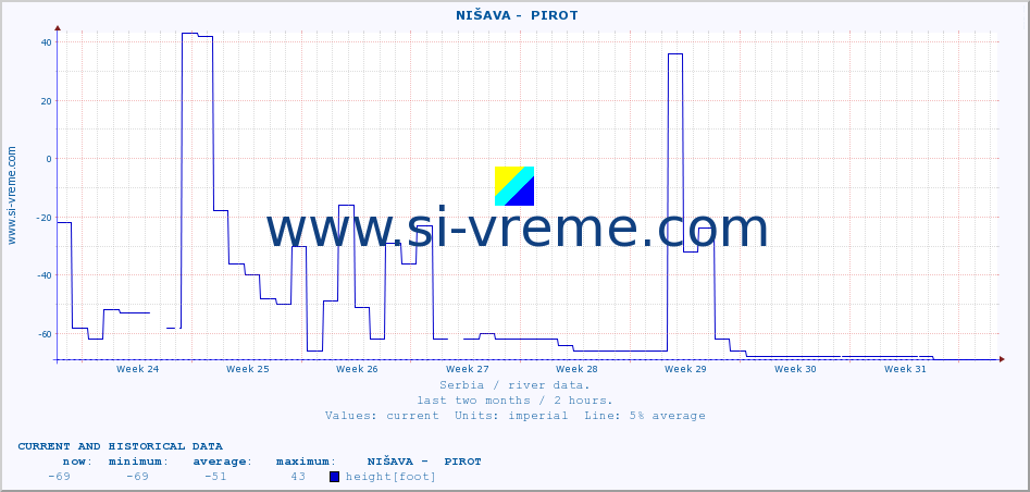  ::  NIŠAVA -  PIROT :: height |  |  :: last two months / 2 hours.