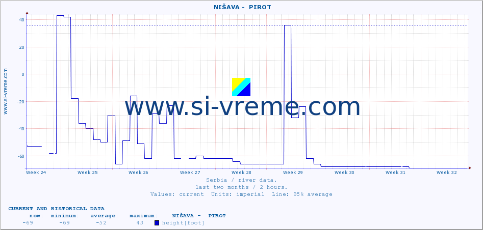  ::  NIŠAVA -  PIROT :: height |  |  :: last two months / 2 hours.