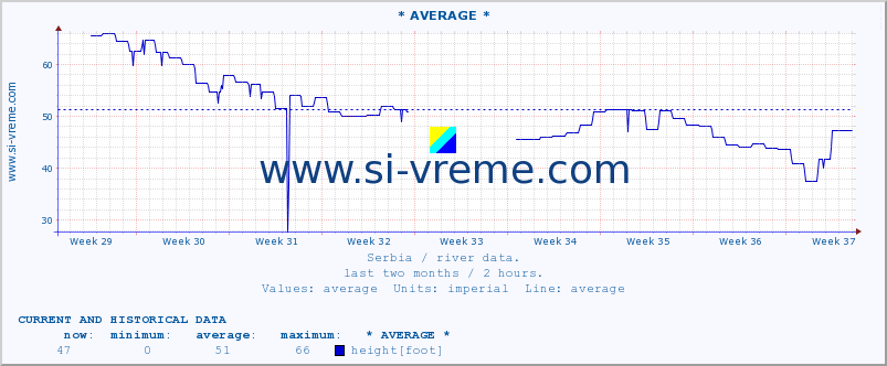  :: * AVERAGE * :: height |  |  :: last two months / 2 hours.