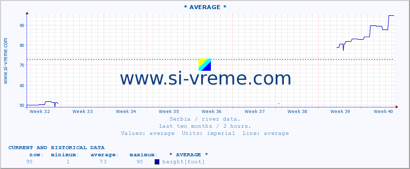  :: * AVERAGE * :: height |  |  :: last two months / 2 hours.