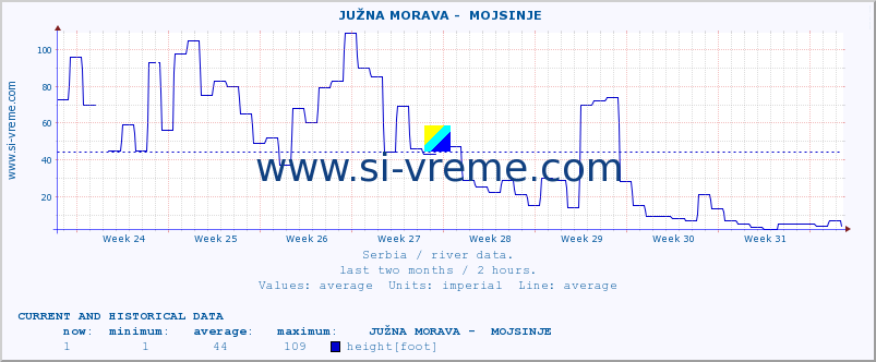  ::  JUŽNA MORAVA -  MOJSINJE :: height |  |  :: last two months / 2 hours.