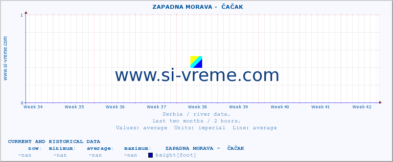  ::  ZAPADNA MORAVA -  ČAČAK :: height |  |  :: last two months / 2 hours.