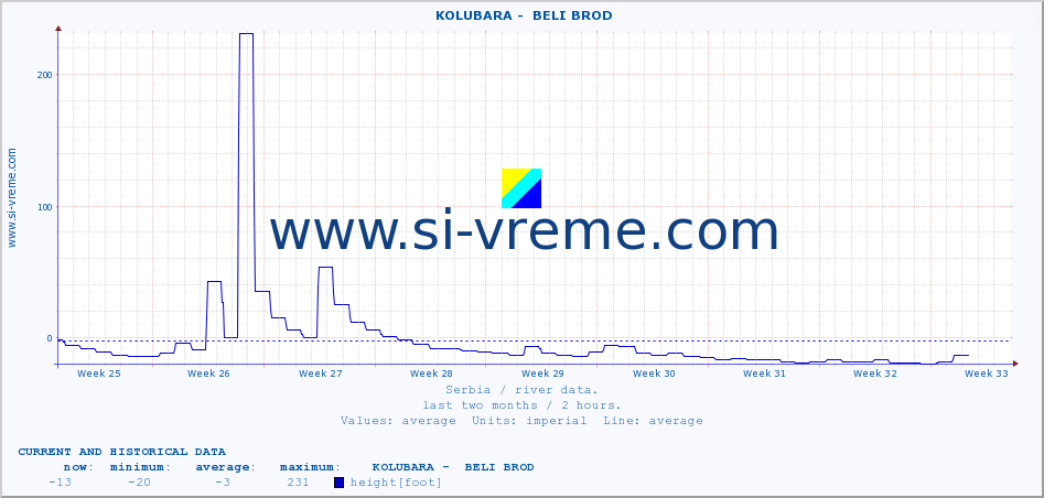  ::  KOLUBARA -  BELI BROD :: height |  |  :: last two months / 2 hours.