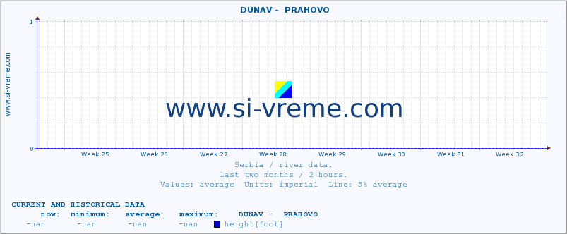  ::  DUNAV -  PRAHOVO :: height |  |  :: last two months / 2 hours.