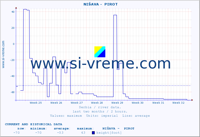  ::  NIŠAVA -  PIROT :: height |  |  :: last two months / 2 hours.