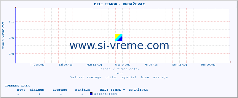  ::  BELI TIMOK -  KNJAŽEVAC :: height |  |  :: last month / 2 hours.