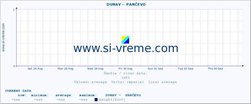  ::  DUNAV -  PANČEVO :: height |  |  :: last month / 2 hours.