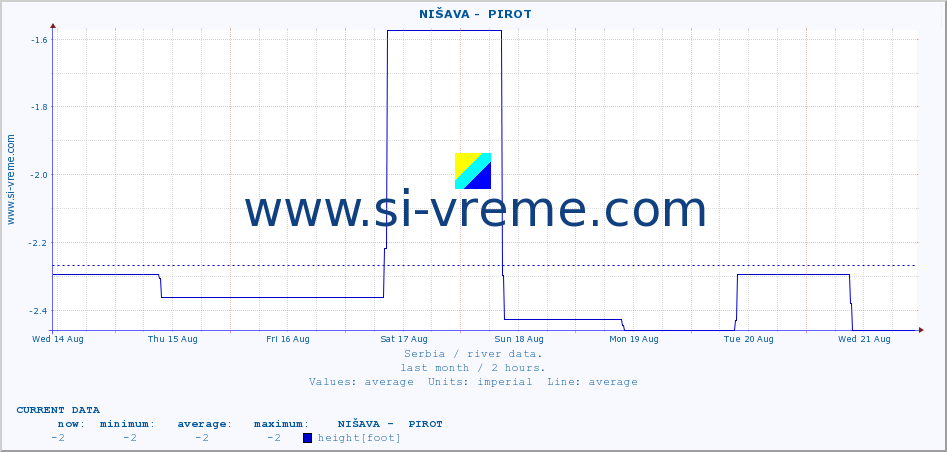  ::  NIŠAVA -  PIROT :: height |  |  :: last month / 2 hours.