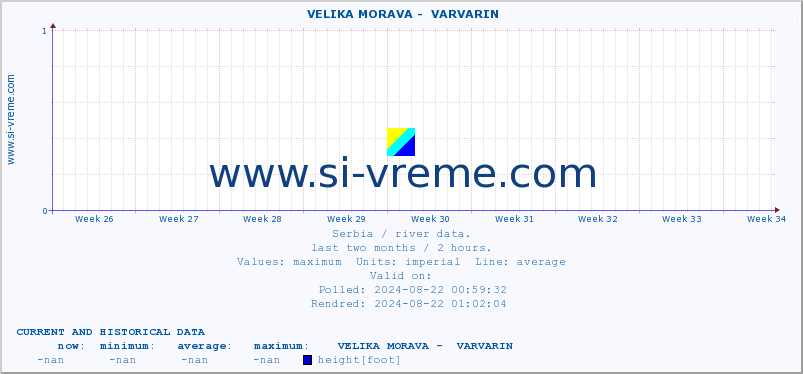  ::  VELIKA MORAVA -  VARVARIN :: height |  |  :: last two months / 2 hours.