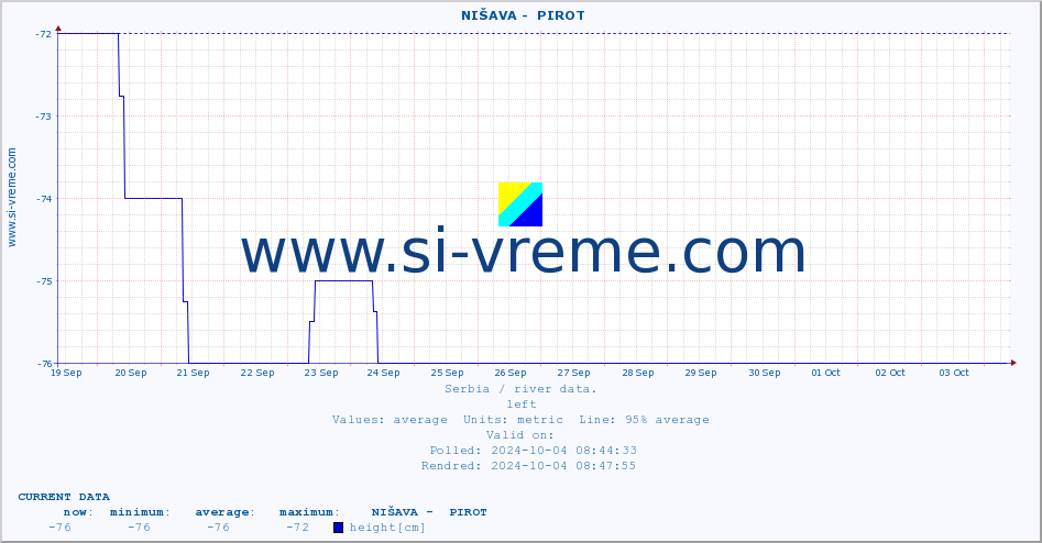  ::  NIŠAVA -  PIROT :: height |  |  :: last month / 2 hours.